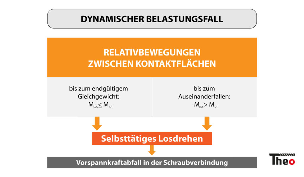 dynamischer belastungsfall