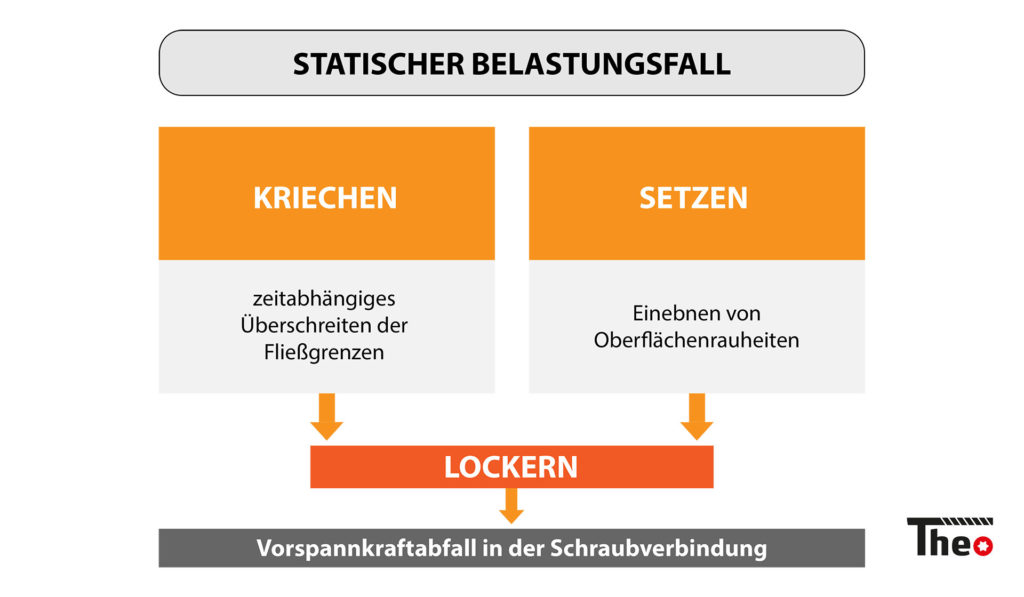 statischer belastungsfall